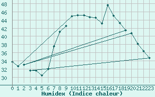 Courbe de l'humidex pour Trapani / Birgi