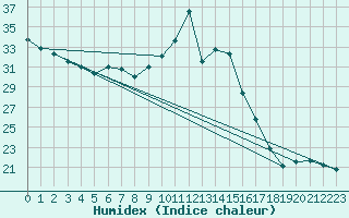 Courbe de l'humidex pour Cap Bar (66)