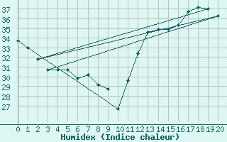 Courbe de l'humidex pour Wilmington, Wilmington International Airport