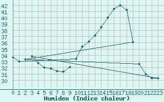 Courbe de l'humidex pour Blus (40)