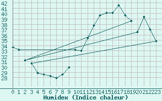 Courbe de l'humidex pour Ontinyent (Esp)