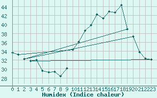 Courbe de l'humidex pour Saint-Saturnin-Ls-Avignon (84)