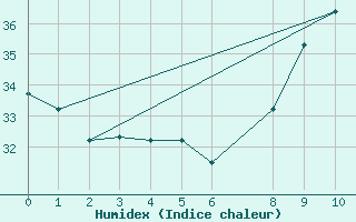 Courbe de l'humidex pour Banjul / Yundum