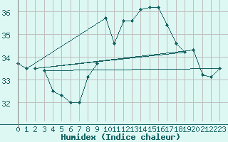 Courbe de l'humidex pour Cap Pertusato (2A)