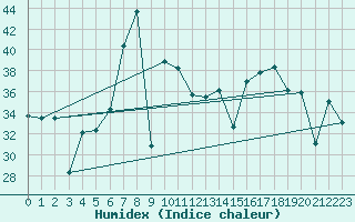 Courbe de l'humidex pour Mlaga, Puerto