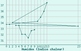 Courbe de l'humidex pour le bateau BATFR60