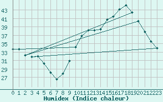 Courbe de l'humidex pour Ontinyent (Esp)