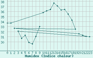 Courbe de l'humidex pour Alistro (2B)