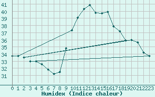 Courbe de l'humidex pour Verges (Esp)