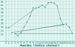 Courbe de l'humidex pour Cap Mele (It)