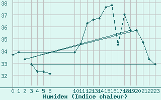 Courbe de l'humidex pour Campna Grande