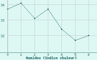 Courbe de l'humidex pour Cooktown Airport