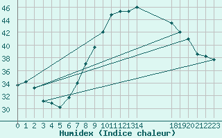 Courbe de l'humidex pour El Oued