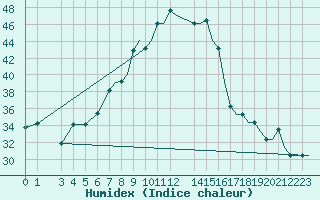 Courbe de l'humidex pour Bangui