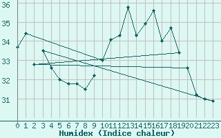 Courbe de l'humidex pour Pointe de Socoa (64)