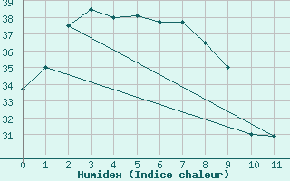 Courbe de l'humidex pour Wyndham