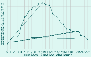 Courbe de l'humidex pour Multan