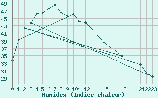 Courbe de l'humidex pour Loei