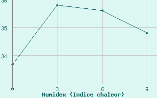 Courbe de l'humidex pour Ruian