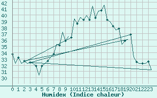 Courbe de l'humidex pour Lugano (Sw)