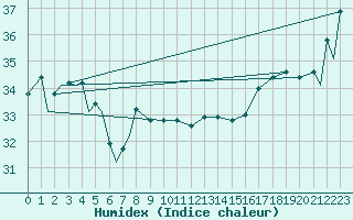 Courbe de l'humidex pour Minamidaitojima