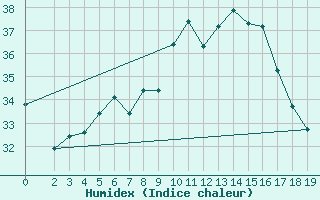 Courbe de l'humidex pour Chios Airport