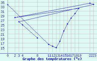 Courbe de tempratures pour Guadalajara, Jal.