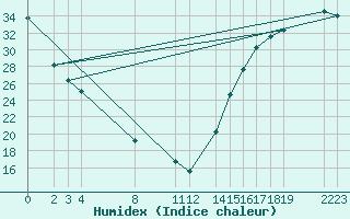 Courbe de l'humidex pour Guadalajara, Jal.