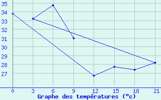 Courbe de tempratures pour Al Amerat