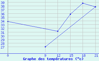 Courbe de tempratures pour Concepcion