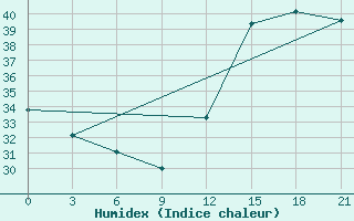 Courbe de l'humidex pour Puerto Plata