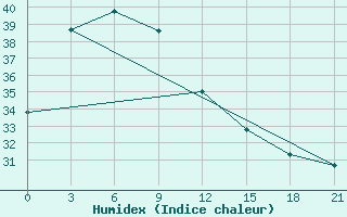 Courbe de l'humidex pour Masamba