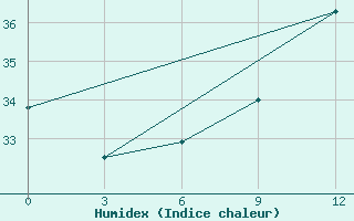 Courbe de l'humidex pour Medenine