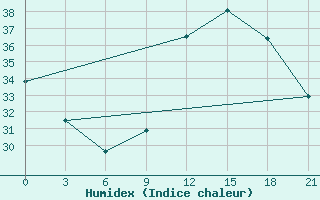 Courbe de l'humidex pour Nioro Du Sahel