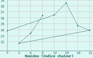 Courbe de l'humidex pour Monastir-Skanes