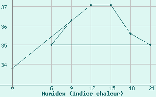 Courbe de l'humidex pour Port Said / El Gamil