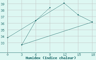 Courbe de l'humidex pour Port Said / El Gamil