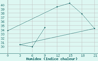 Courbe de l'humidex pour In Salah