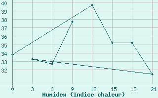 Courbe de l'humidex pour Medenine