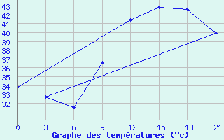 Courbe de tempratures pour In Salah