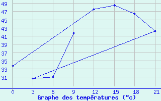 Courbe de tempratures pour In Salah