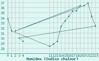 Courbe de l'humidex pour Armenia / El Eden