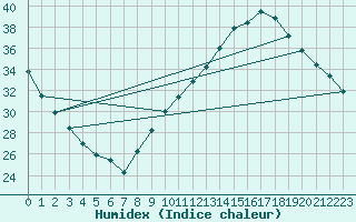 Courbe de l'humidex pour Muret (31)