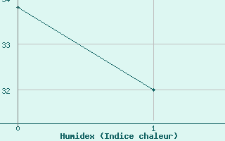 Courbe de l'humidex pour Vias (34)