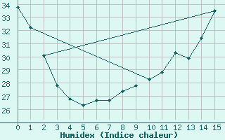 Courbe de l'humidex pour Detroit, Detroit Metropolitan Wayne County Airport