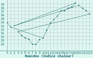 Courbe de l'humidex pour Jan (Esp)