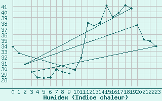 Courbe de l'humidex pour Ipiau