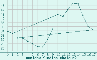 Courbe de l'humidex pour Agde (34)