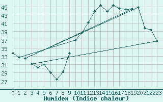 Courbe de l'humidex pour Castelsarrasin (82)