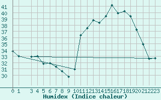 Courbe de l'humidex pour Ibotirama